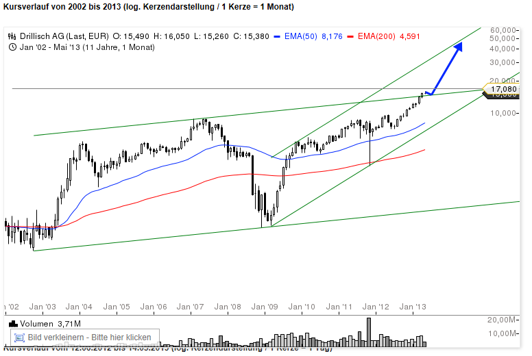 Drillisch: 555 % Anstieg sind locker möglich! 606081