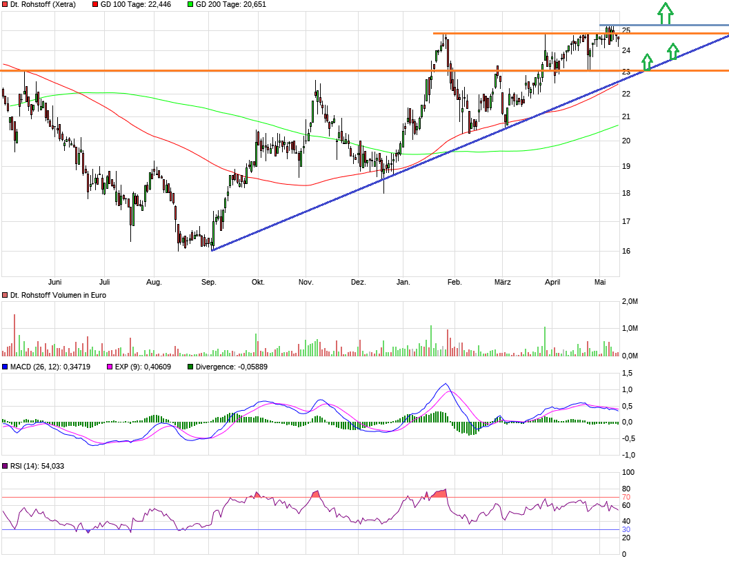 Deutsche Rohstoff AG vor Neubewertung? 1054439