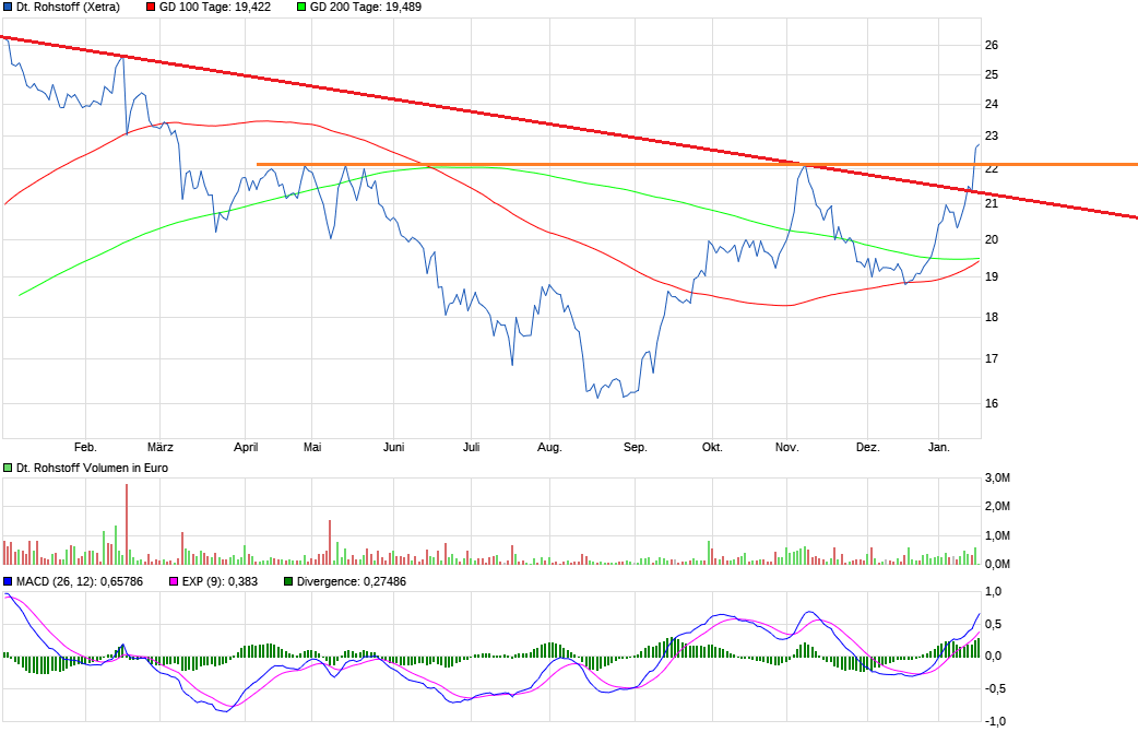 Deutsche Rohstoff AG vor Neubewertung? 1035452