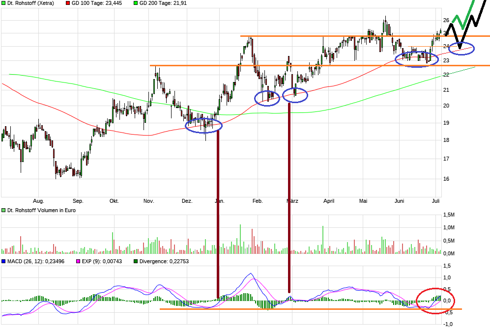 Deutsche Rohstoff AG vor Neubewertung? 1063352