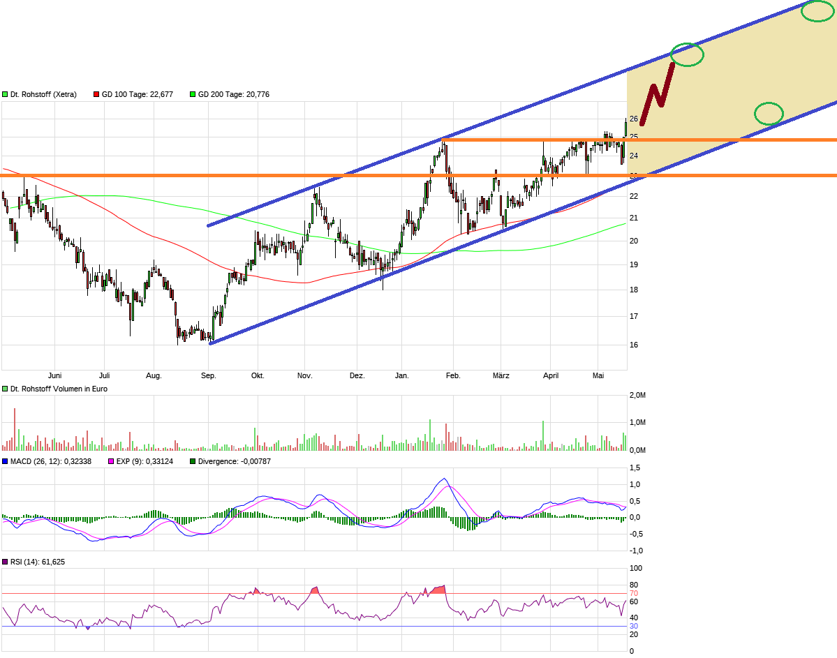 Deutsche Rohstoff AG vor Neubewertung? 1055135