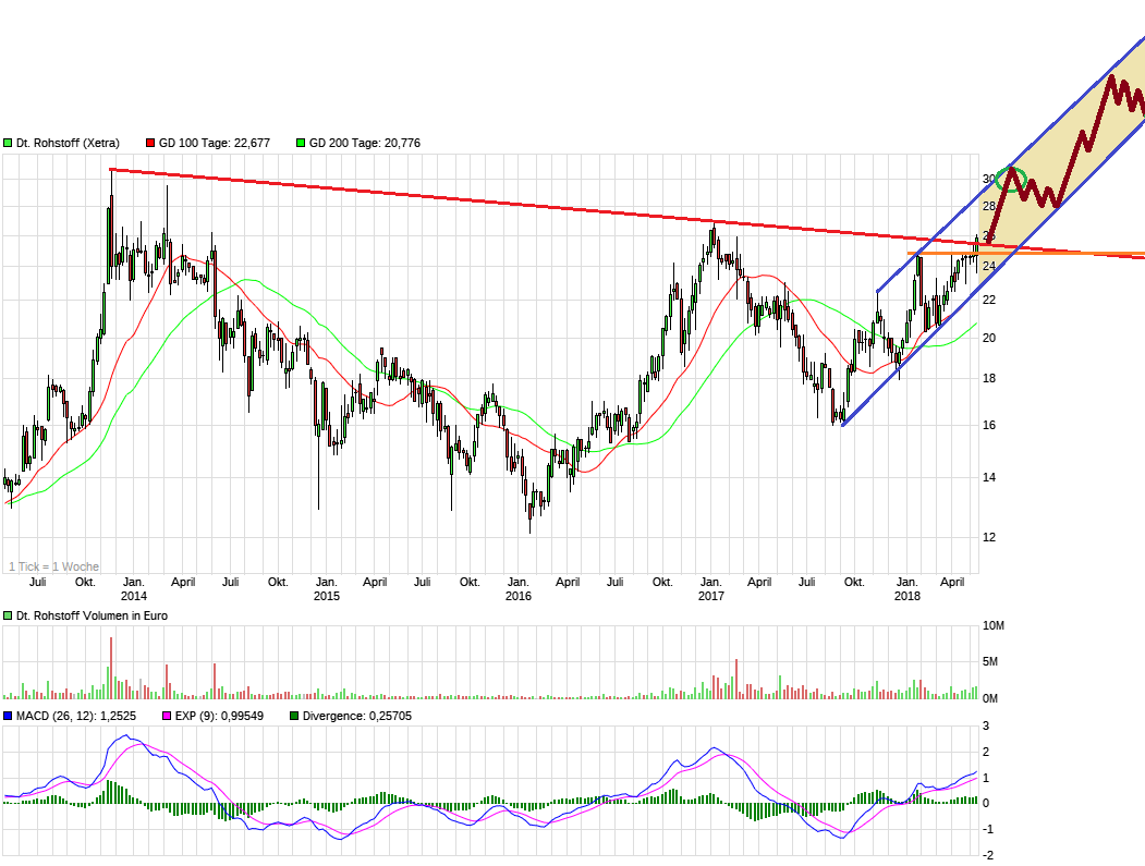 Deutsche Rohstoff AG vor Neubewertung? 1055134