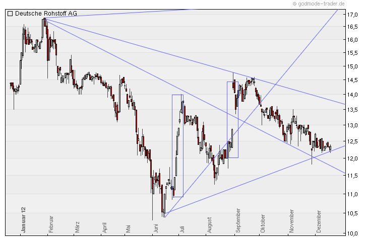 Deutsche Rohstoff AG 563290