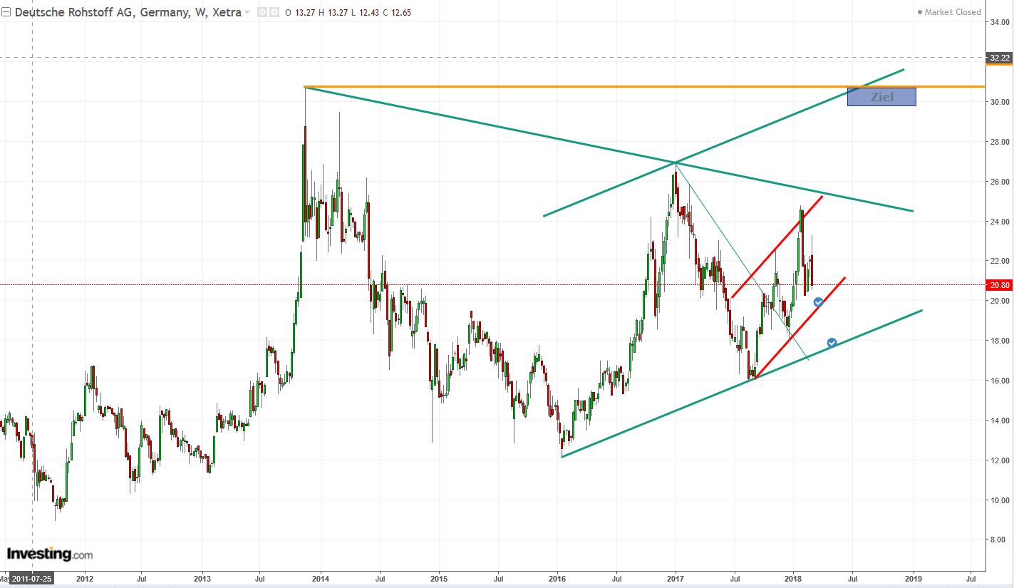 Deutsche Rohstoff AG vor Neubewertung? 1043561