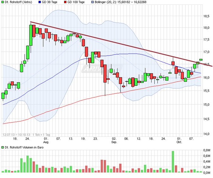 Deutsche Rohstoff AG vor Neubewertung? 652495