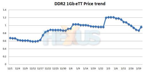 Speicherchip-Branche im Umbruch 218678