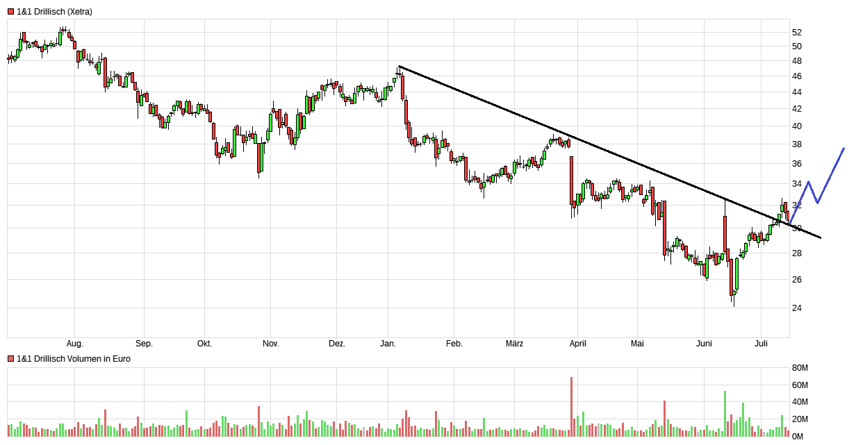 Drillisch AG 1122929
