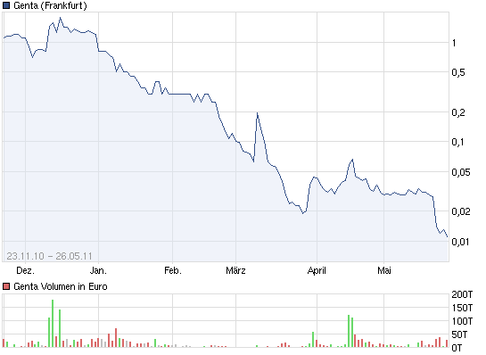 GENTA INC. Neue trend zum letzten Mal ? 482054