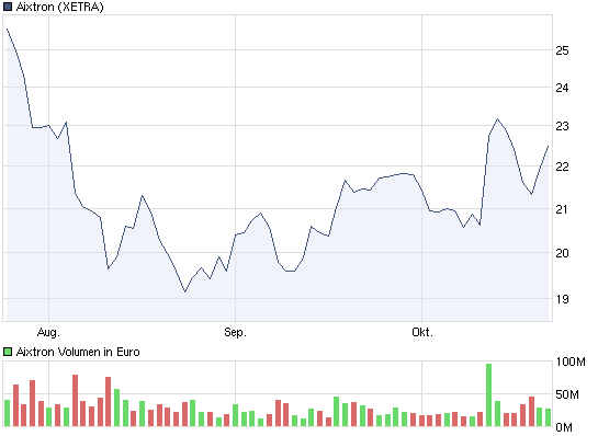 Aixtron- und die Banken stufen fröhlich auf kaufen 353352