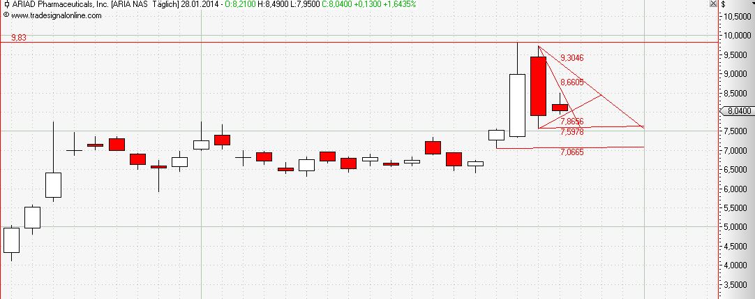Ariad Pharma on the Top 688052
