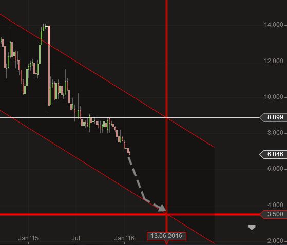 Euromicron, langfristig aufwärts 889420