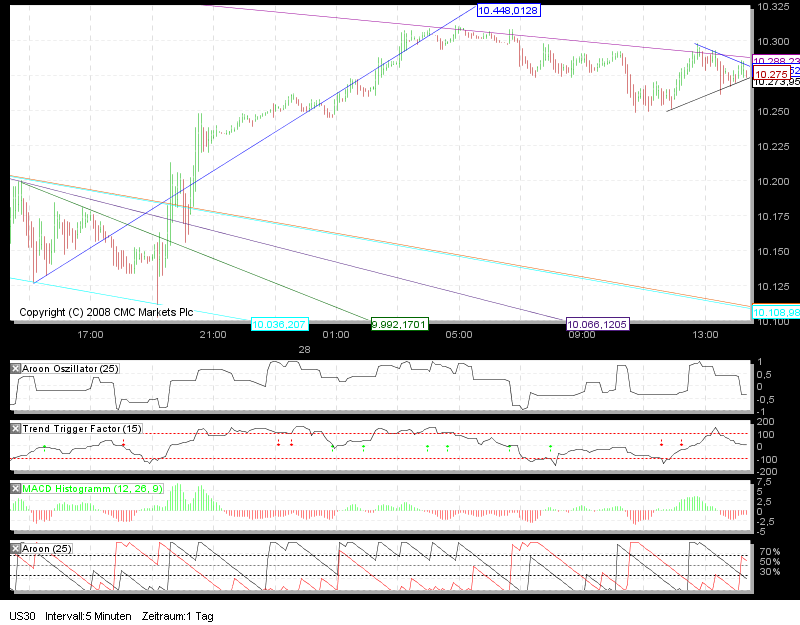 Quo Vadis Dax 2010 - Das Original 295344
