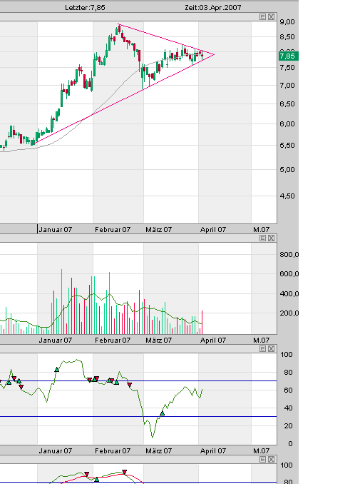 100 % Anstieg binnen 12 Monaten ab jetzt 91046