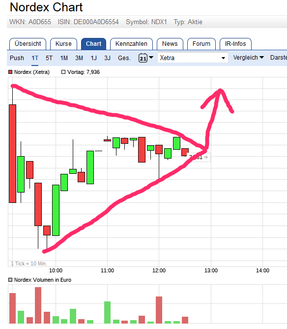 ** News zu Nordex ** (SPAM-FREE) 1025842