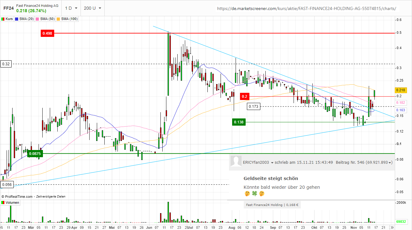 Fast Finance24 Holding 1284183