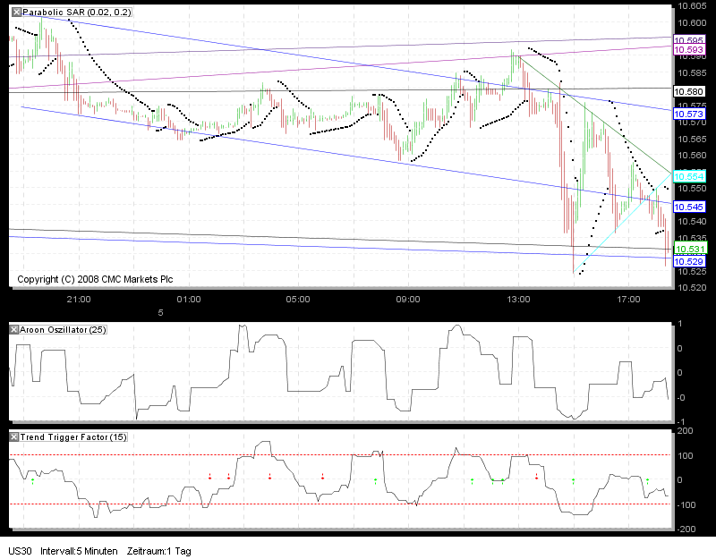Tradingstrategien Dow 2010 288995