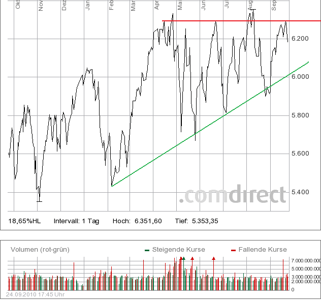 Quo Vadis Dax 2010 - Das Original 347505