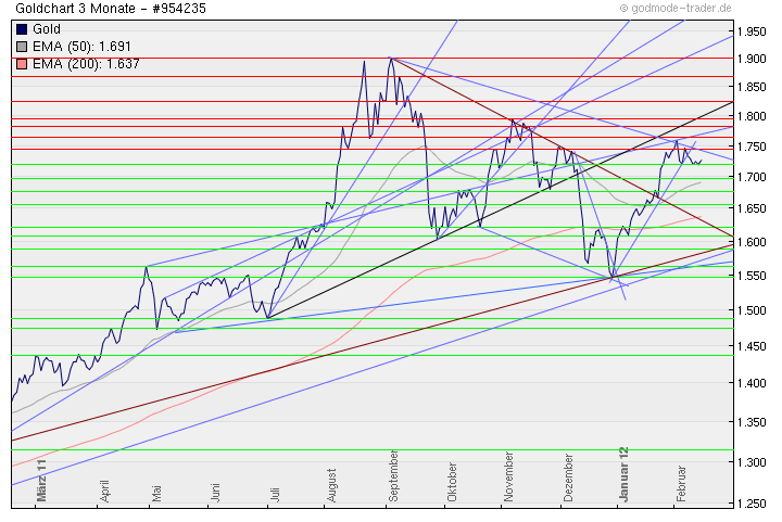 Gold shorten? 485765