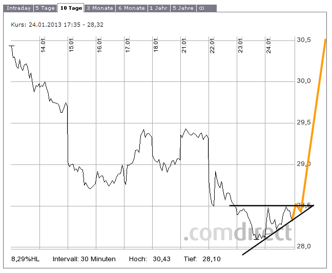RWE/Eon - sell out beendet? 572300