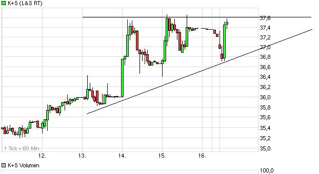 K+S: 70 Euro und mehr sind drin 588818