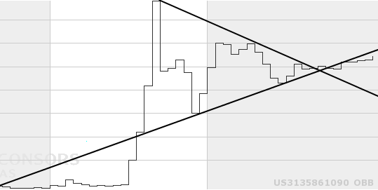 Potential ohne ENDE? 602220