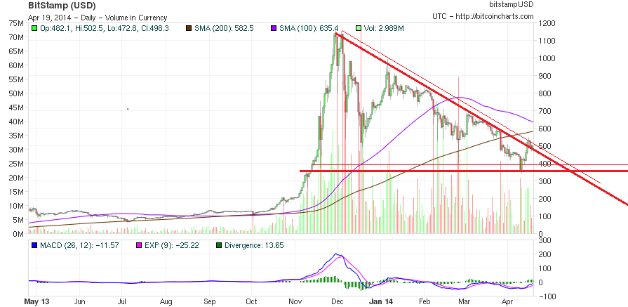 Bitcoins der nächste Monsterhype steht bevor! 715692