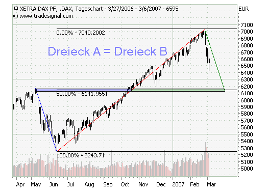 Drei Dax Dreiecke 86255
