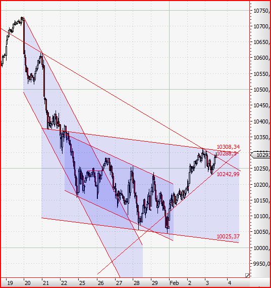 Quo Vadis Dax 2010 - Das Original 296932