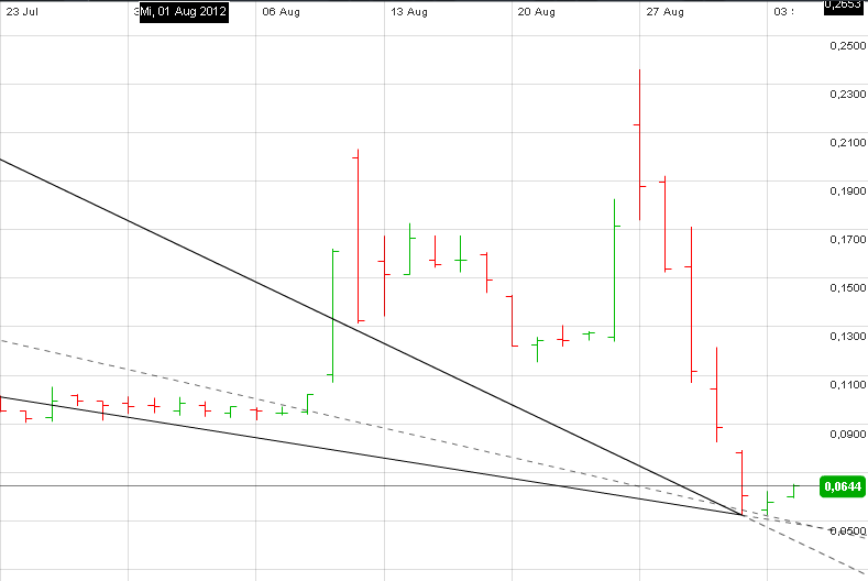 Welcher Solarwert startet als erstes durch 534287