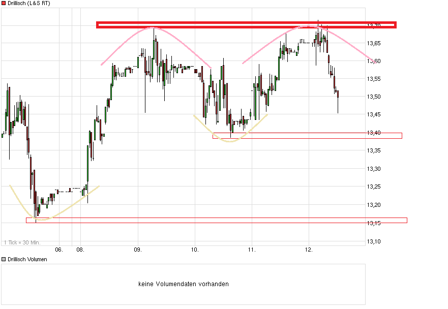 Drillisch: 555 % Anstieg sind locker möglich! 623506