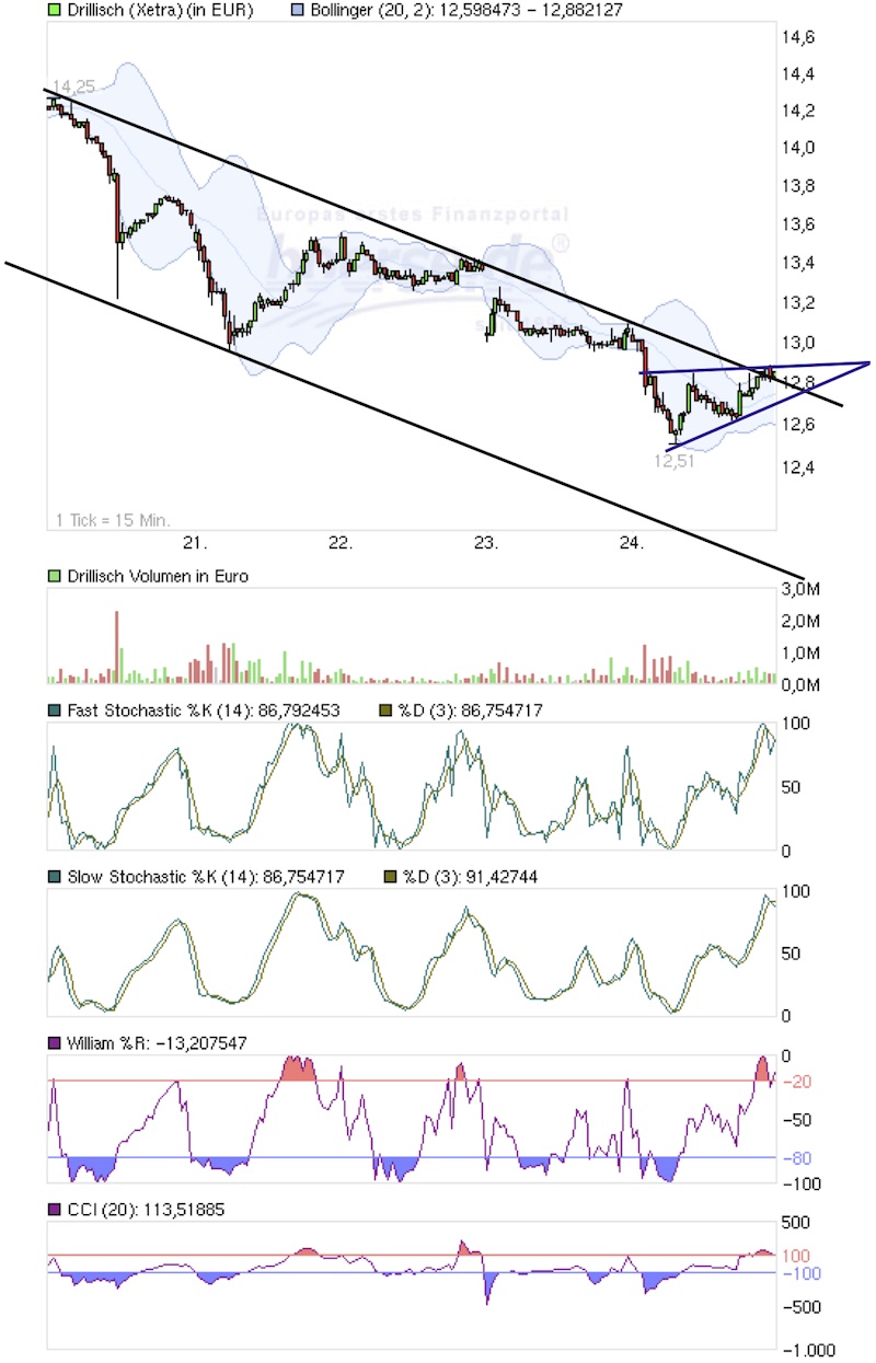 Drillisch: 555 % Anstieg sind locker möglich! 609792