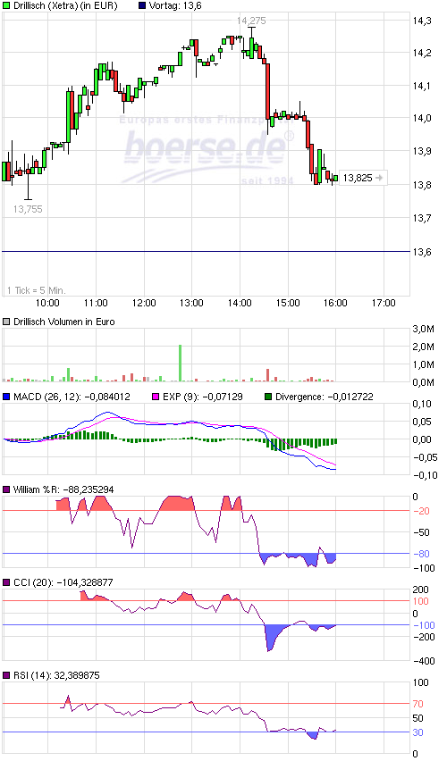Drillisch: 555 % Anstieg sind locker möglich! 590993