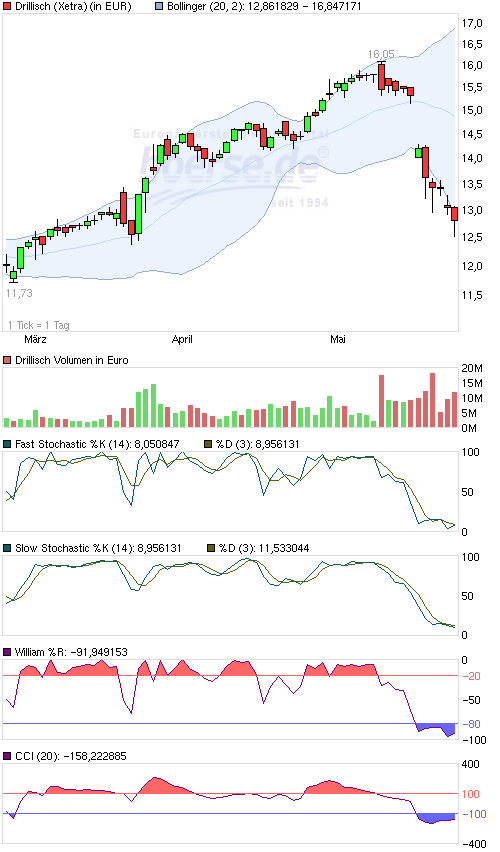 Drillisch: 555 % Anstieg sind locker möglich! 609790