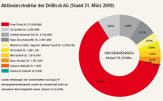 Drillisch: 555 % Anstieg sind locker möglich! 248485