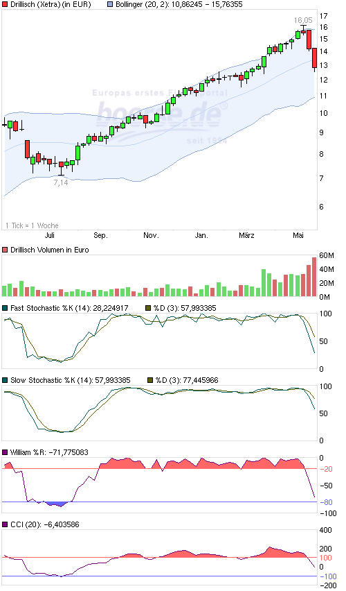 Drillisch: 555 % Anstieg sind locker möglich! 609789