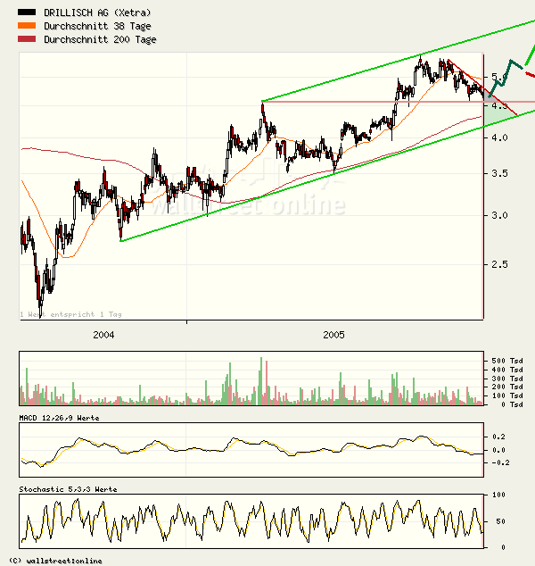 100 % Anstieg binnen 12 Monaten ab jetzt 22664