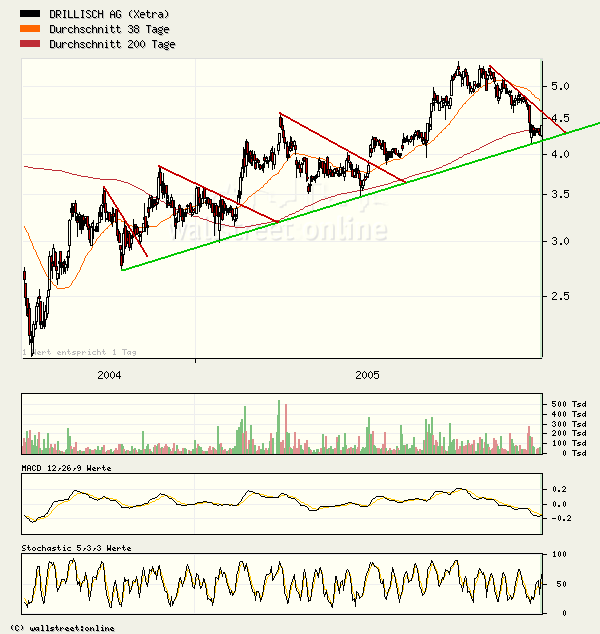 Langfrist- Depot-Vergleich 2006 - Start 24179
