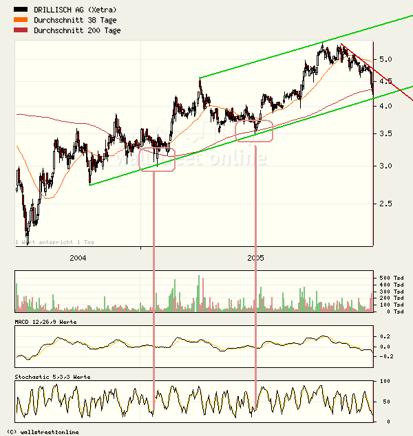 100 % Anstieg binnen 12 Monaten ab jetzt 23034