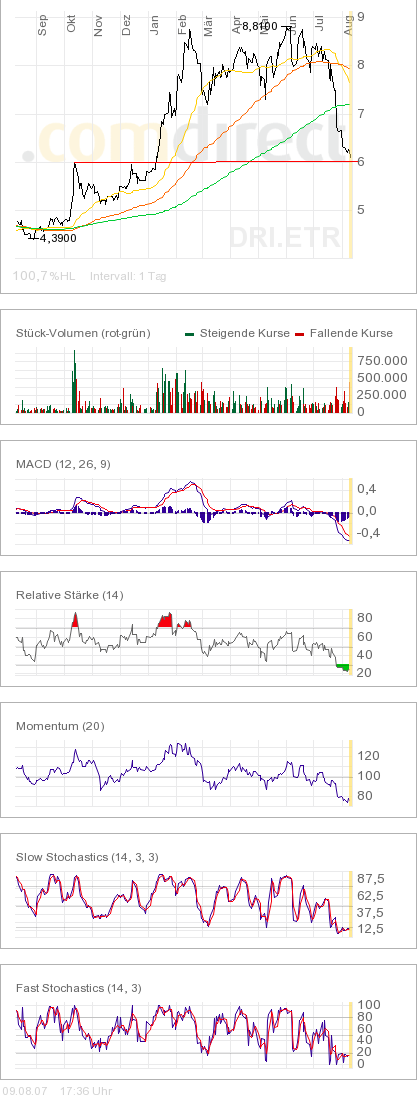 100 % Anstieg binnen 12 Monaten ab jetzt 113733