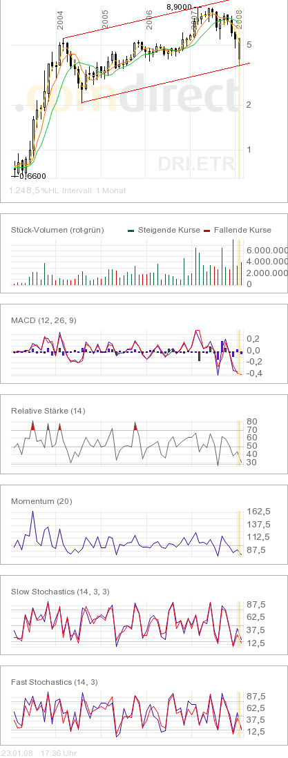 100 % Anstieg - Nachfolgethread! 143565