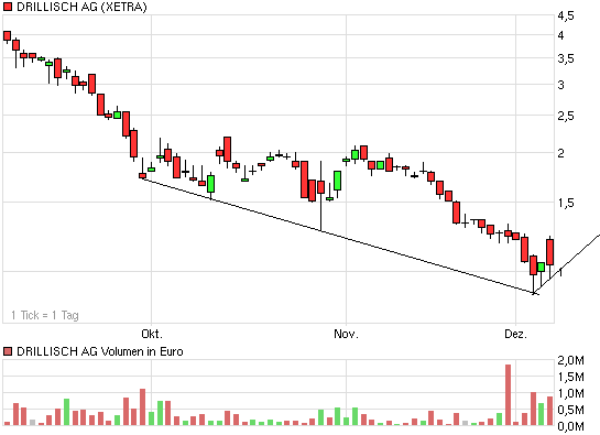 Drillisch: 555 % Anstieg sind locker möglich! 204114