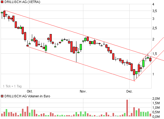 Drillisch: 555 % Anstieg sind locker möglich! 205300