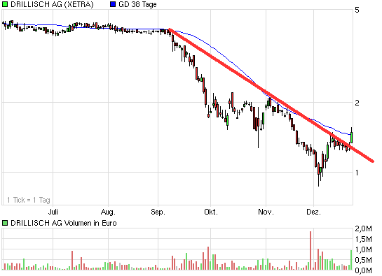 Drillisch: 555 % Anstieg sind locker möglich! 207229