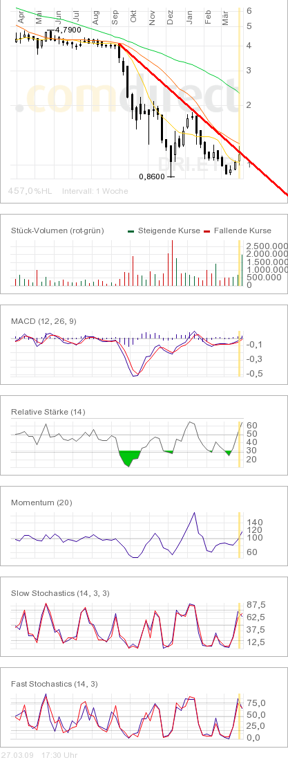 Drillisch: 555 % Anstieg sind locker möglich! 224688