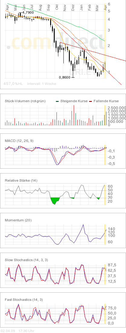 Drillisch: 555 % Anstieg sind locker möglich! 225726