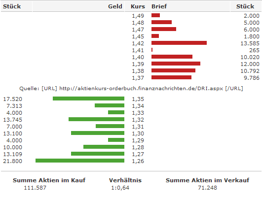 Drillisch: 555 % Anstieg sind locker möglich! 227304