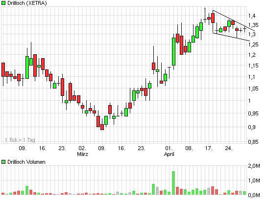 Drillisch: 555 % Anstieg sind locker möglich! 230461