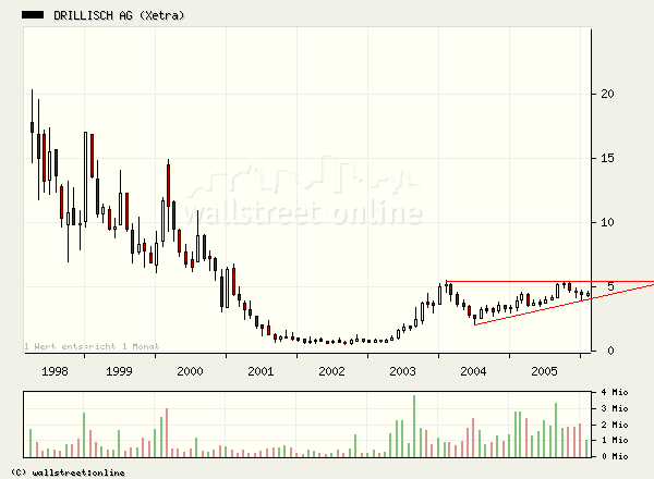 100 % Anstieg binnen 12 Monaten ab jetzt 30222