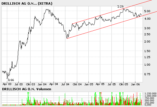 100 % Anstieg binnen 12 Monaten ab jetzt 30467