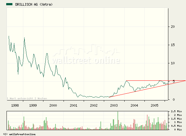 100 % Anstieg binnen 12 Monaten ab jetzt 30611
